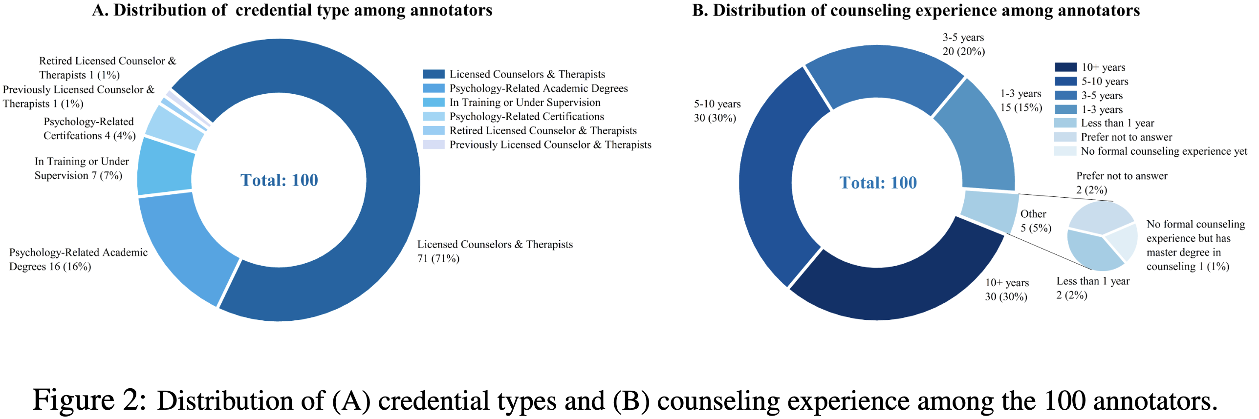 counselbench-eval-annotator-distribution
